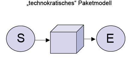 Die Kernprzesse sllen dabei anhand des Bausteinmdells des Wissensmanagements (nach Prbst) verdeutlicht werden.