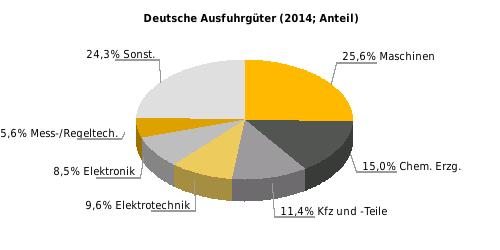 Deutsche Ausfuhrgüter nach SITC (% der Gesamtausfuhr) Rangstelle bei deutschen Einfuhren 2014: 31* Rangstelle bei deutschen Ausfuhren 2014: 34* Deutsche Direktinvestitionen in Singapur (Mio.