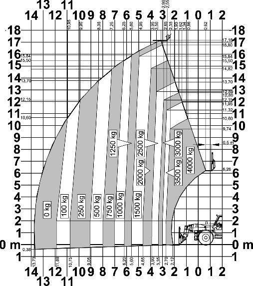 300 kg 6,00 m 2,38 m 2,45 m 5.000 kg 11.800 kg Stand 09/2012 technische Daten Diagramm Gerät TS 4017 max. Traglast 4,00 to max.