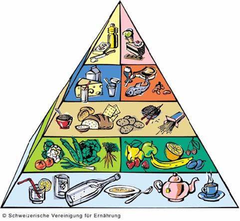 1. Die Nahrungspyramide Nahrungsmittel können in verschiedene Gruppen unterteilt werden. Damit wir uns gesund ernähren, müssen wir darauf achten, was wir essen. Nicht alle Nahrungsmittel sind gesund.