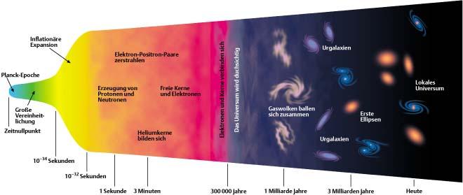 2.2.1 Millennium Simulation Simuliert Strukturbildung im Universum Vor dem Urknall: Größenordnung 10 33 cm 10 34 s danach: Expansion um das 3 10 43 -fache Modellannahme: Homogene Verteilung aller