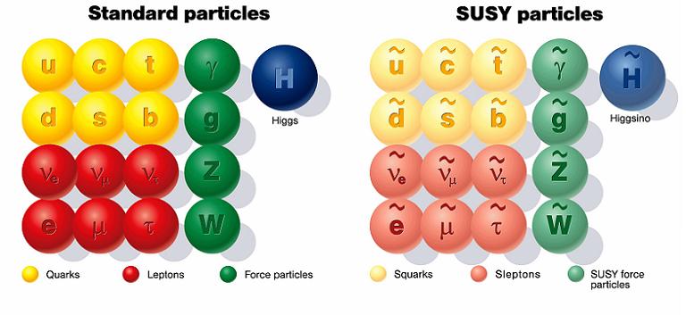 2.2.3 Supersymmetrie Wir wissen: Standardmodell ist nicht die letzte Wahrheit beschreibt nicht die gravitative Wechselwirkung Verschiedene Modelle zur Erweiterung des Standardmodells Postulate neuer