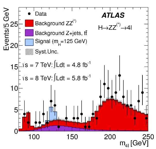 Higgs-Teilchen entdeckt? Ergebnisse der ATLAS Collaboration vom 4.7.
