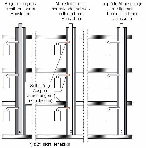 3. die gemeinsame Abgasleitung aus nicht brennbaren Baustoffen besteht oder eine Brandübertragung zwischen den