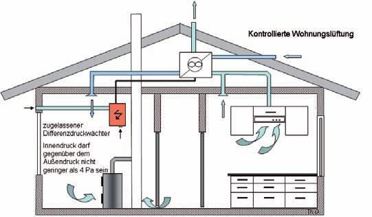 in Garagen, ausgenommen raumluftunabhängige Feuerstätten, deren Oberflächentemperatur bei Nennleistung nicht mehr als 300 C beträgt.