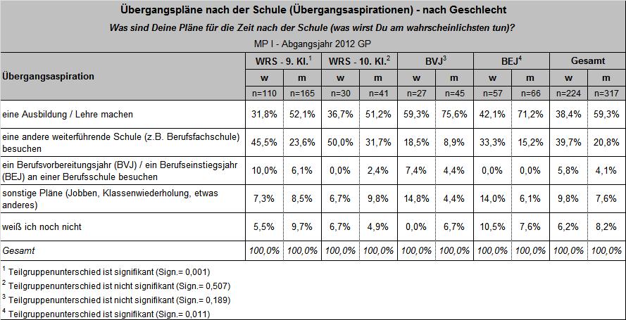 Übergangspläne nach der Schule nach Geschlecht