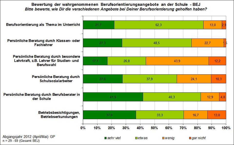 Bewertung der wahrgenommenen BO-Angebote (BEJ)