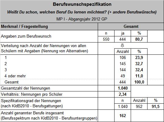 Berufswunschspezifikation im Überblick (Gesamtsample)