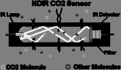 NDIR-Detector Detector non-dispersive infrared