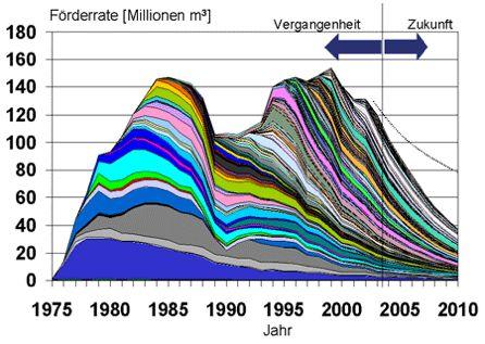 Oil Production in Great Britain Is this the political?