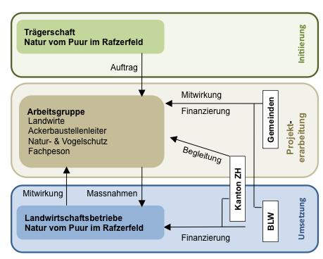 1 Allgemeine Angaben zum Projekt 1.1 Initiative Auf Initiative der WWF-Sektion Zürich wurde 1996 der Verein Natur vom Puur im Rafzerfeld gegründet.