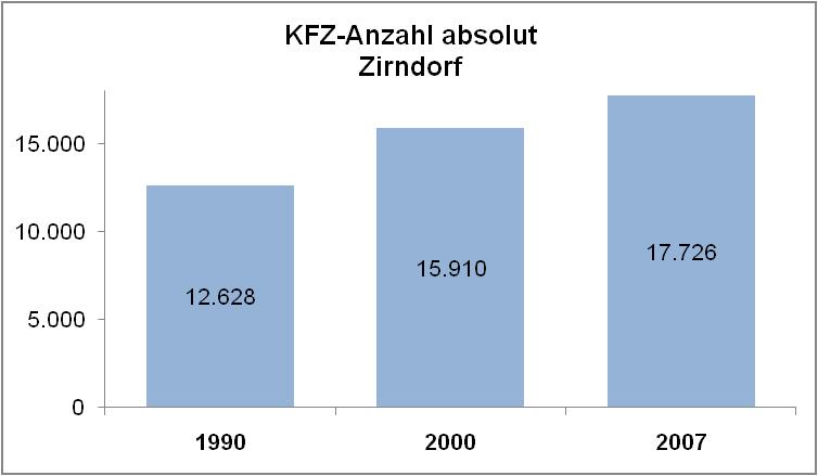 Die Anzahl der angemeldeten Kfz in der Stadt Zirndorf stellt sich im Zeitverlauf wie folgt dar: 56 Abbildung 29: Angemeldete Kfz im Zeitverlauf Um einen direkten Vergleich der Entwicklungen zu