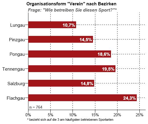 Rolle der Sportvereine inaktiv Selbst organisiertes Sporttreiben dominiert Sportvereine sind nur noch der drittwichtigste Sportanbieter wenig aktiv 16,7 % der Sportaktiven und weniger als 11% aller