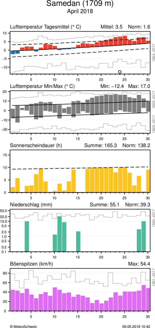 Zusätzlichen zu den gemessenen Tageswerten sind auch Rekorde eingezeichnet (diese können je nach Parameter unterschiedliche Referenzperioden haben, vgl. Beschriftung rechts).