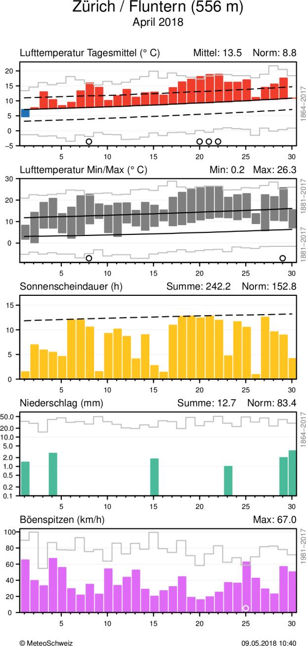 MeteoSchweiz Klimabulletin April 2018 7 Witterungsverlauf im April 2018 Täglicher Klimaverlauf von Lufttemperatur (Mittel und Maxima/Minima), Sonnenscheindauer, Niederschlag und Wind (Böenspitzen) an