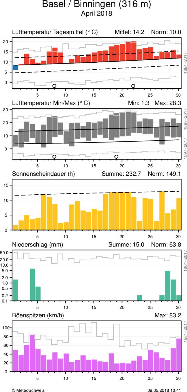 MeteoSchweiz Klimabulletin April 2018 8 Täglicher Klimaverlauf von Lufttemperatur (Mittel und Maxima/Minima), Sonnenscheindauer, Niederschlag und Wind (Böenspitzen) an den