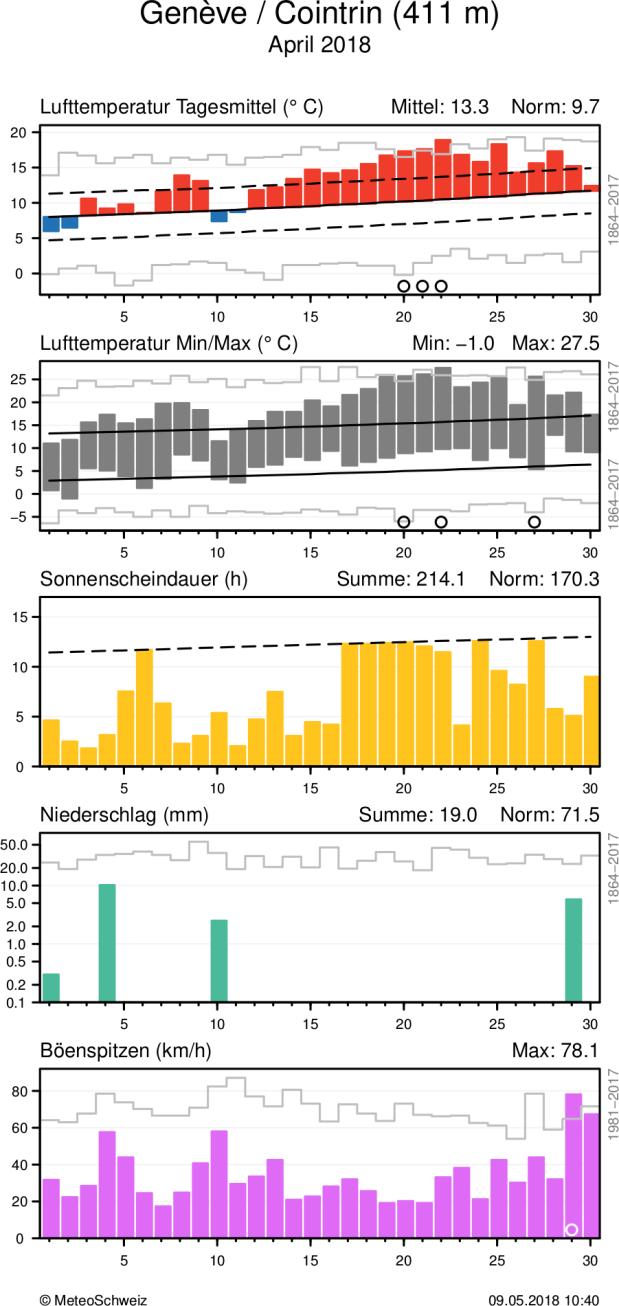 MeteoSchweiz Klimabulletin April 2018 9 Täglicher Klimaverlauf von Lufttemperatur (Mittel und Maxima/Minima), Sonnenscheindauer, Niederschlag und Wind (Böenspitzen) an den