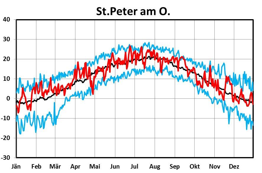 Abb. 4: Temperaturvergleich Jahr 2017: Mittel (schwarz), 2017 (rot) und Extremwerte (blau) Mittlere Lufttemperatur 2017 [ C] Station