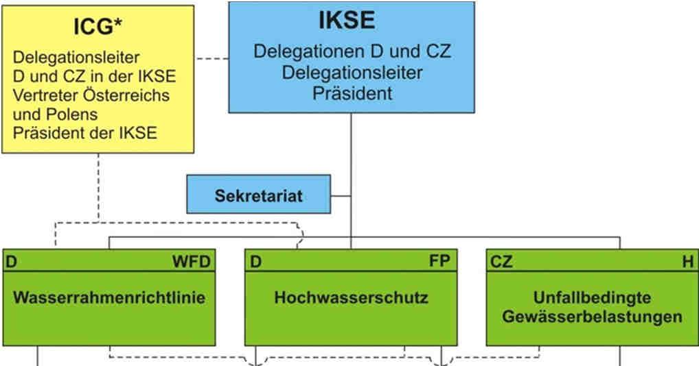 Internationale Kommission zum Schutz der Elbe (IKSE) Gründung 8.
