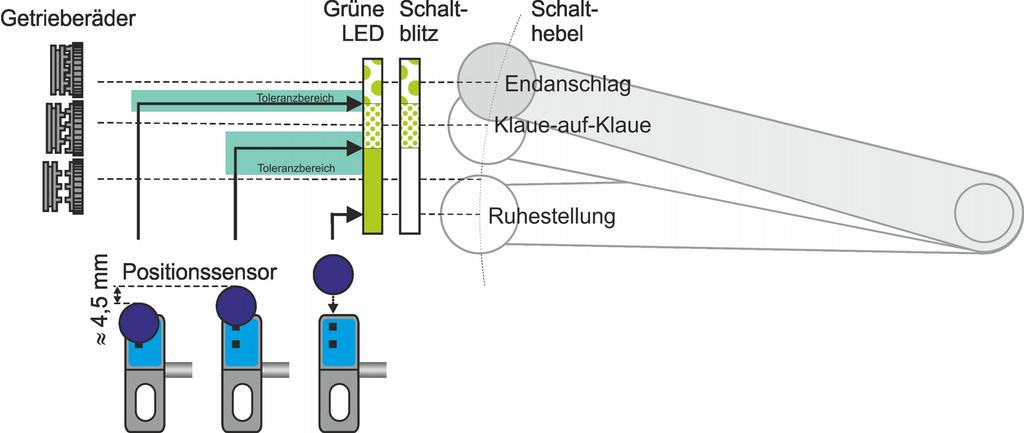 Sensorelement Endanschlag 3. Magnet (von hinten eingeklebt) Die Sensorelemente sind magnetfeldabhängig, wobei das jeweilige Sensorelement dann anspricht, wenn sich der Magnetrand auf ca.