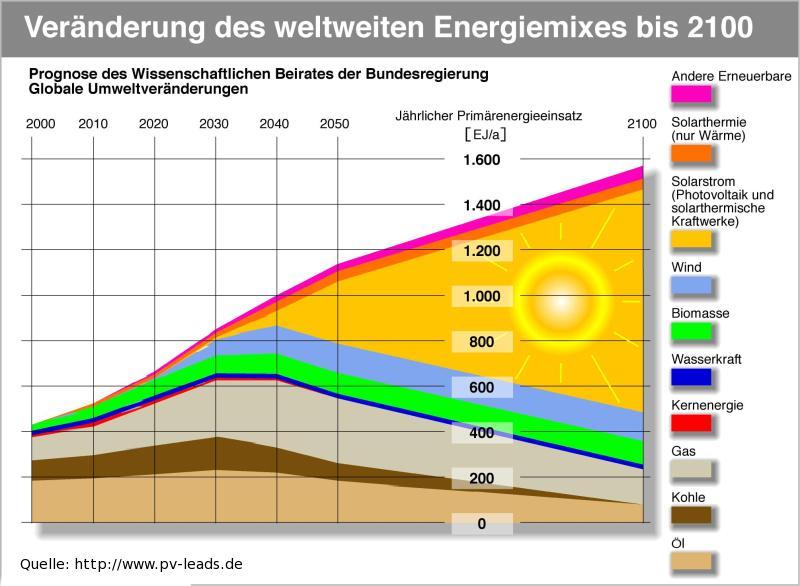 Der Ausblick Ziel: Brandenburg: * 20 % erneuerbare Energie bis 2020 *
