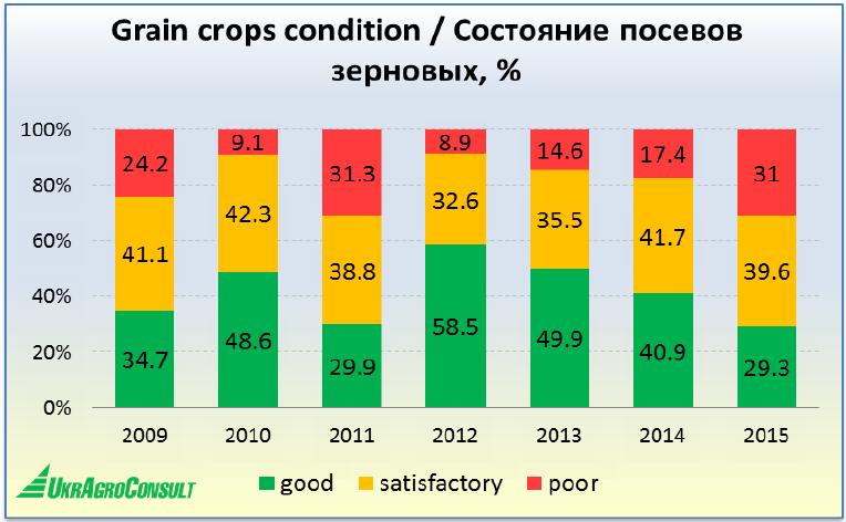Ukraine: Aussaatbedingungen der Ernte