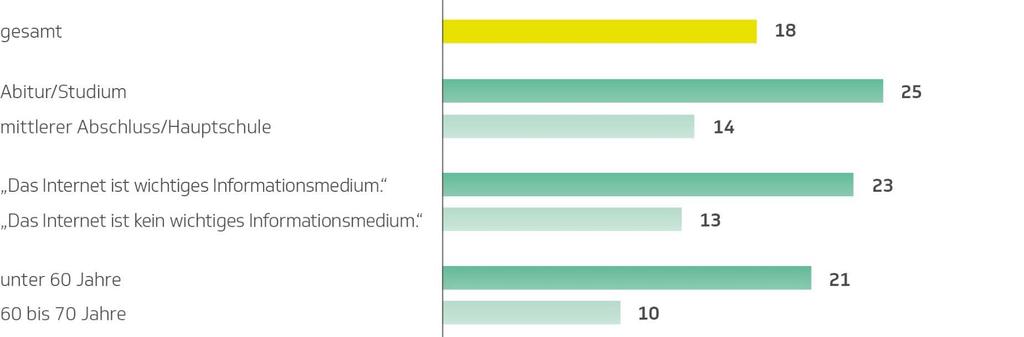 #patientenpower: Jeder Fünfte möchte seine ega heute schon selbst verwalten Anteil der Versicherten, der