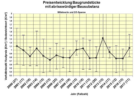 für Grundstücke mit abrisswürdigen Gebäuden liegen seit 2013 erstmals wieder über dem