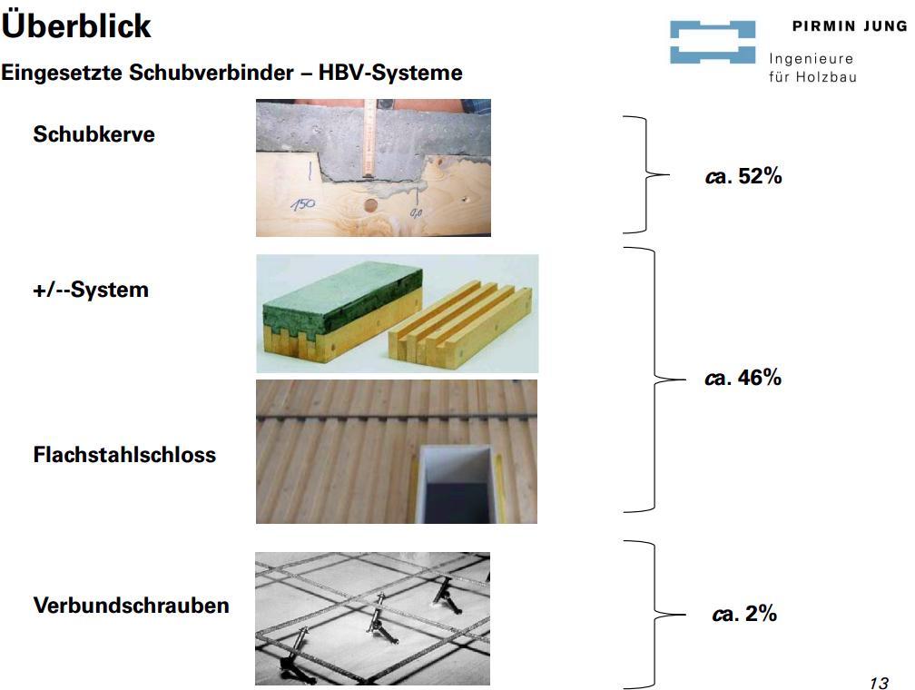 Optimierte HBV-Decken im Bauprozess