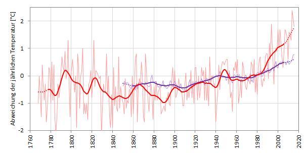 Inhaltsübersicht Die Ausgangslage aktuelle wissenschaftliche Erkenntnisse über den Klimawandel Das Übereinkommen von Paris Folgen des Klimawandels für die Bau- u.