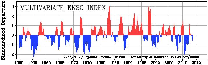 El Niño - Index 1950-2013 (multivariate Version nach NOAA u.a., USA) (MEI)* Aktuelle Monatsdaten (Stand 22. Okt. 2013).