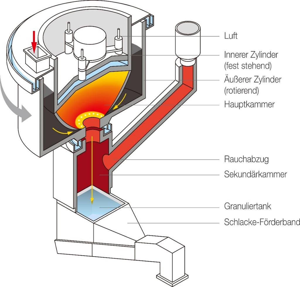 KUBOTA Oberflächenschmelzsystem Schlüsseltechnologie für Trennung und Phosphorrückgewinnung Thermische Behandlung (Schmelzen) bei rund 1.