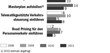 Wirtschaftspartner Österreich GCR: Quality of roads Roads in your country are 1 = underdeveloped, 7 = as extensive and