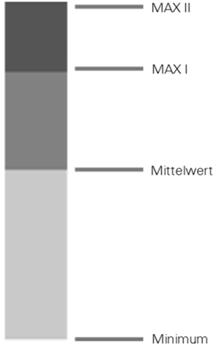 Seite 10 von 17 8.2 Die Lohnstufen werden durch Lohnbänder abgelöst Das Lohnband einer Lohnklasse wird in drei Bereiche unterteilt (Minimum/Mittelwert; Mittelwert/Max I; Max I/Max II).