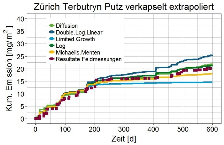 Abbildung 14: Simulationsergebnisse Zürich Terbutryn frei (links oben), RMI Terbutryn frei (rechts oben), Zürich Terbutryn verkapselt (links unten) und Zürich Terbutryn verkapselt Extrapolation