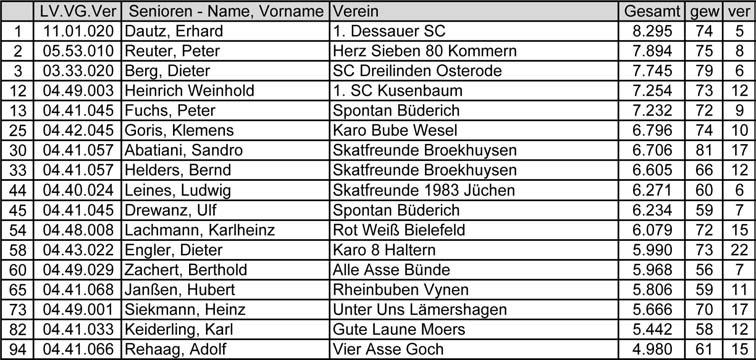 Endergebnisse der LV-Teilnehmer: Heinrich Weinhold erreichte 12. Platz Aus unserem Landesverband hatten sich 14 Senioren für die Endrunde in Ulm qualifiziert.