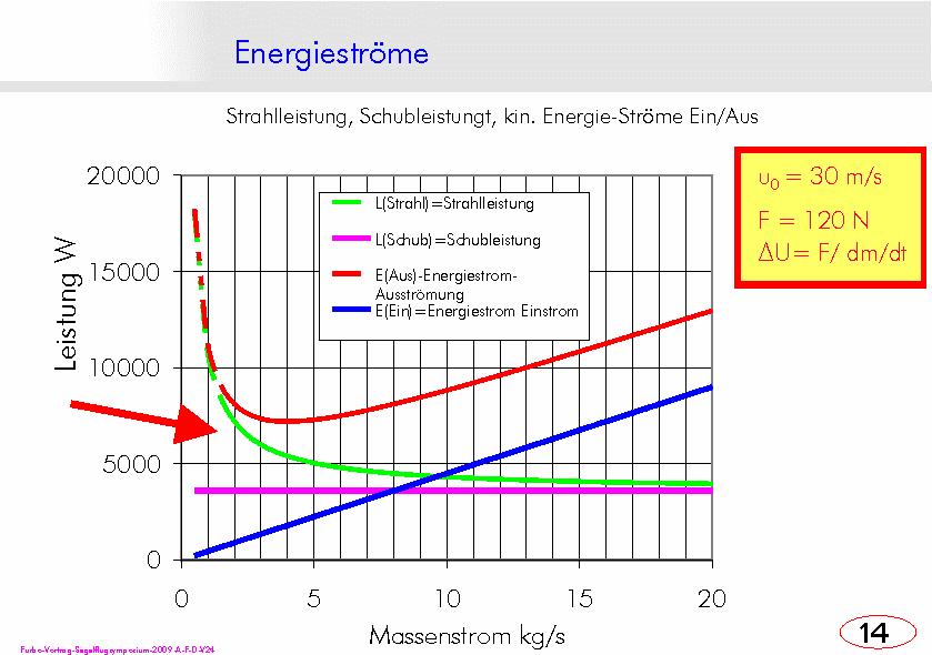 (Seite-14) Um dies weiter zu verdeutlichen, stelle ich im nächsten Diagramm die Leistungen (in anderen Worten die Energieströme) über dem Massenstrom dar. Konstant für alle Antriebe, bzw.