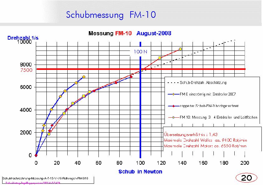 (Seite-20) Die Schübe sind auf Seite-20 dargestellt. Ganz links ist die Messung mit dem Funktionsmodell FM-8 (einflutig) mit Elektromotor aufgetragen.