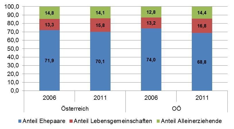 Seite 2 Grafik 1: Anzahl der Familien nach Lebensformen in Österreich Quelle: Statistik Austria Tabelle 1: Familien mit erhaltenen Kindern unter 15 Jahren in 1.