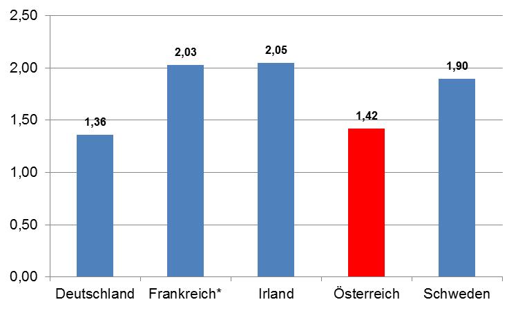 Seite 4 Familienentwicklung in Oberösterreich Auch für Oberösterreich bestätigt sich im Vergleich der Jahre 2006 und 2011 der österreichweite Trend zu mehr Familien, aber mit einer geringeren Anzahl