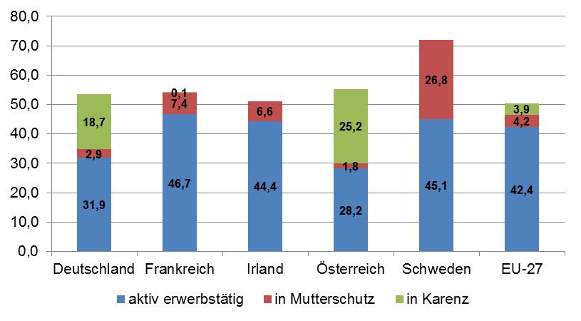 Seite 6 Grafik 5: Erwerbsquoten von Müttern mit unter 3-jährigem Kind (2008) Univ. Prof. Dr. Mazal: Quelle: OECD Was bedeuten diese Zahlen für Österreich und für Oberösterreich im Besonderen?