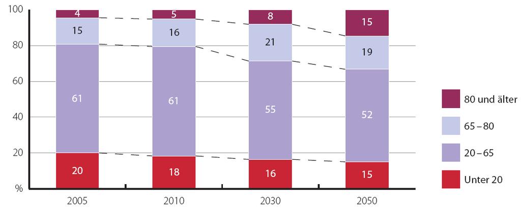 Bevölkerungsentwicklung nach Altersgruppen in Deutschland von 2005 bis 2050 Quelle: Statistisches Bundesamt