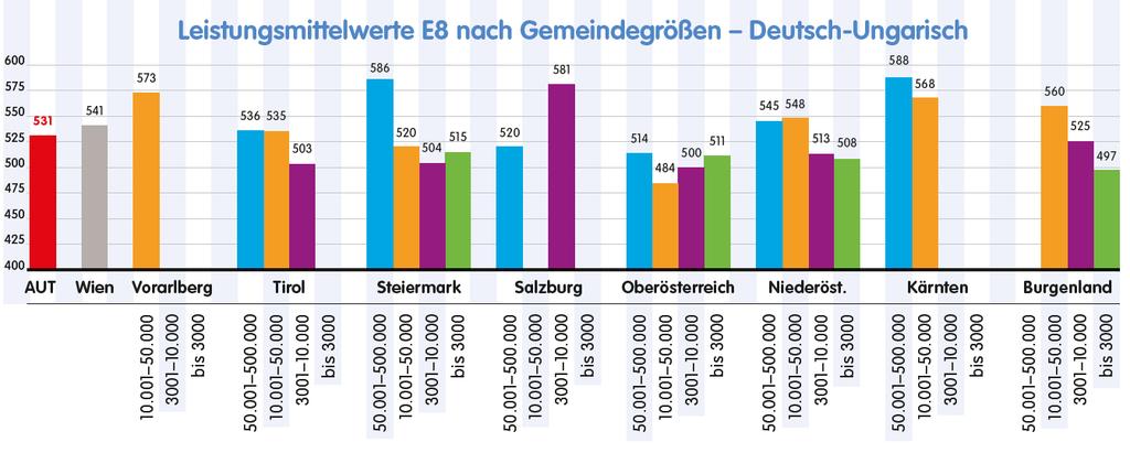 ENGLISCH-DURCHSCHNITTSWERTE In manchen Sprachgruppen übertreffen die