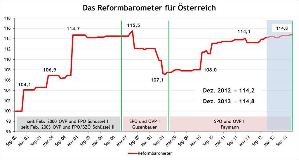 4 Die Entwicklung in Österreich Ausschlaggebend für den Anstieg des Reformbarometers in Österreich war in erster Linie der Teilindikator Arbeitsmarkt & Bildung, sowie im geringerem Ausmaß die