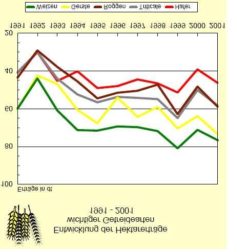 2002) Abbildung 2: Entwicklung der Hektarerträge wichtiger