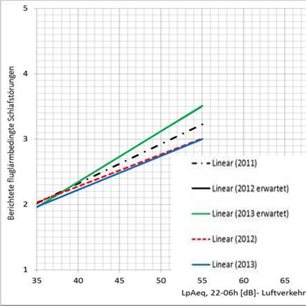Gruppe Nacht-Fluglärmstabilität Im Mittel Abnahme der berichteten fluglärmbedingten Schlafstörungen erwartete Werte der Jahre 2012 und 2013 fast identisch, beide Funktionen liegen übereinander (zu