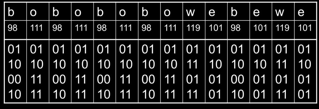 Lösung zu Aufgabe 2b) Konvertieren nach ASCII: 01100010 01101111 01100010 01101111 01100010 01101111