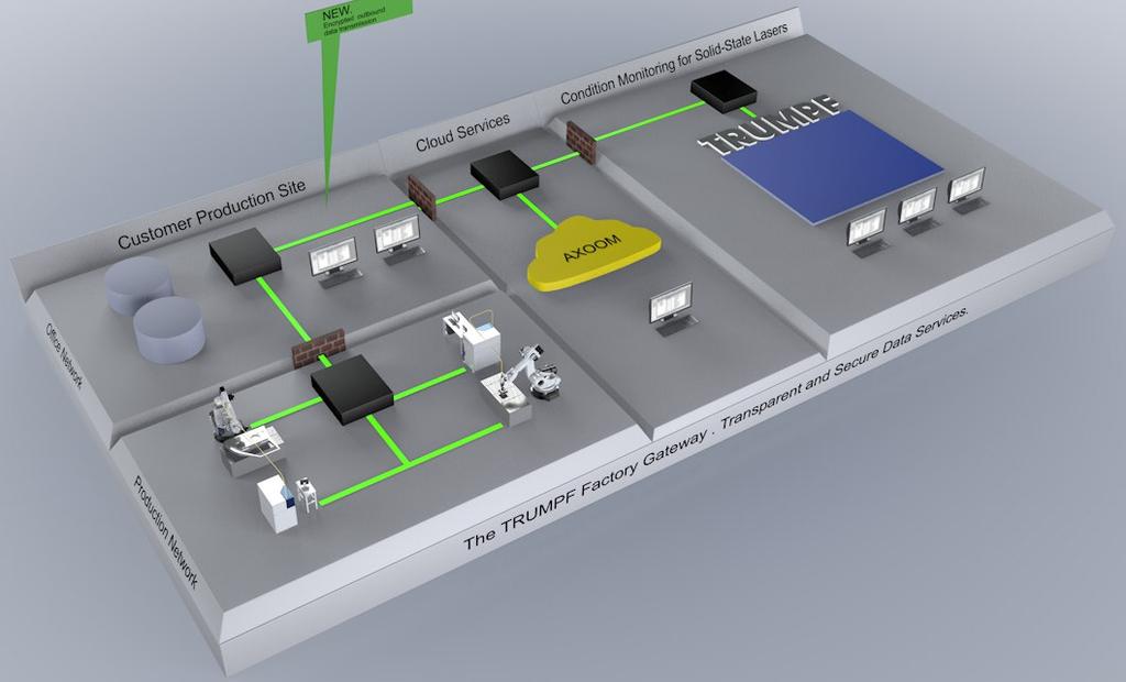 3.2 AXOOM: Beispiel1 - Condition based Services Datenbasierte Lösungen und Dienste für TRUMPF Laser Interne