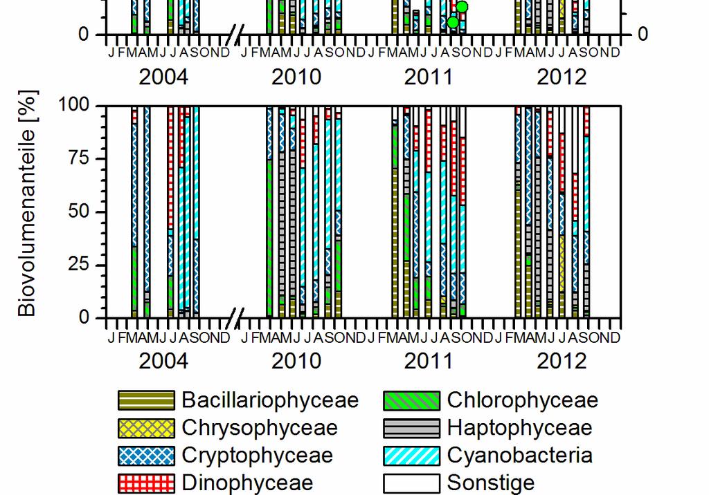 Arp, Maier & Michels - 111 - Abb. 37 Phytoplankton-Großgruppen und Chl.a des Behlendorfer Sees 2004, 2010, 2011 und 2012. Oben: Absolute Biovolumina. Unten: Prozentuale Anteile.