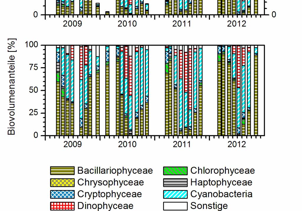 Arp, Maier & Michels - 132 - Abb. 40: Phytoplankton-Großgruppen und Chl.a-Gehalt des Dobersdorfer Sees 2009-2012.
